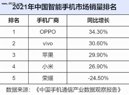 2021年11月全球手机销量排行