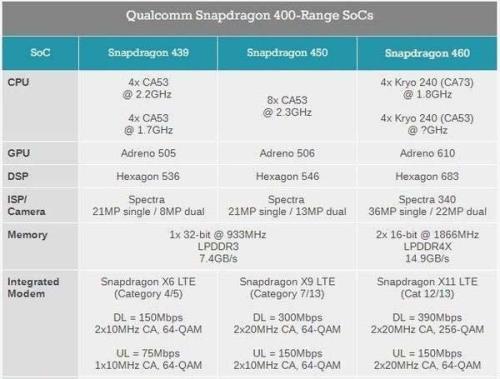 高通460处理器怎么样