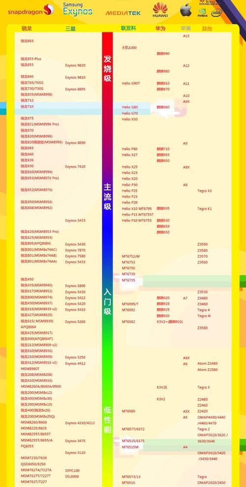 骁龙处理器排行榜列表