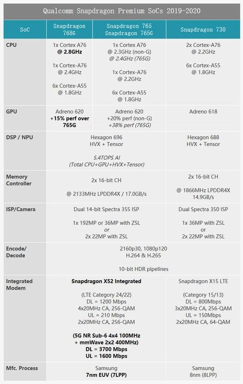 骁龙768相当于8系什么水平