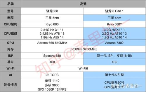 骁龙8和骁龙8g1有什么差别