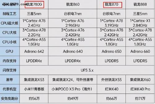 骁龙870和a5哪个好