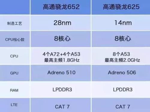 联发科tm6750与高通骁龙625相比哪个更好