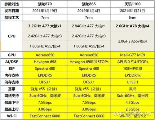 骁龙778和天玑1100哪个续航更好