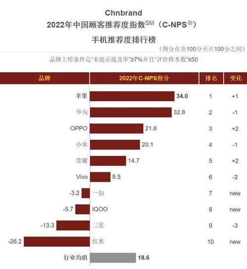 屏幕最好的国产手机排名2022