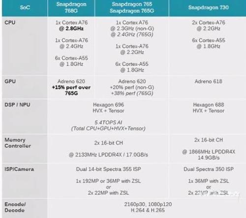 骁龙768g和骁龙865哪个好