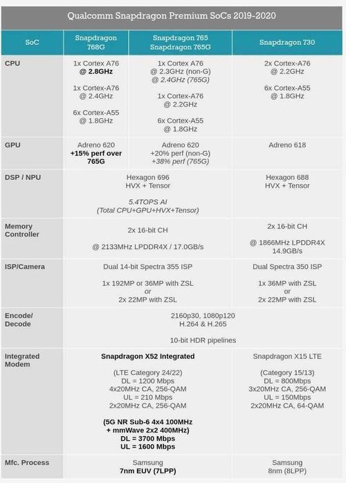 高通sdm765g5g八核处理器排名