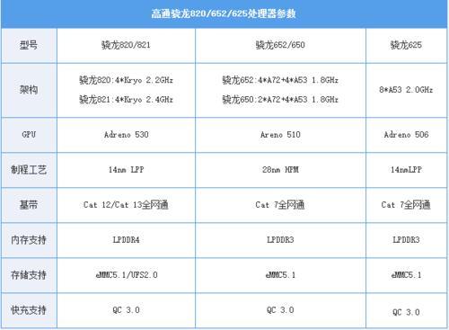 骁龙625相当于什么水平