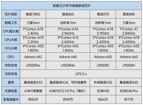 骁龙处理器发布时间顺序