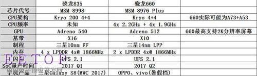 骁龙处理器835和660哪个好