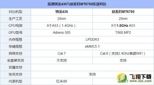 联发科的MT6797相当于骁龙多少