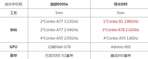 麒麟9000和骁龙888plus哪个发热严重