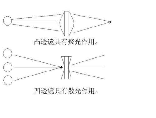 照相机是凸透镜还是凹透镜