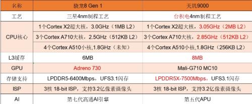 骁龙7gen1和8gen1哪个好