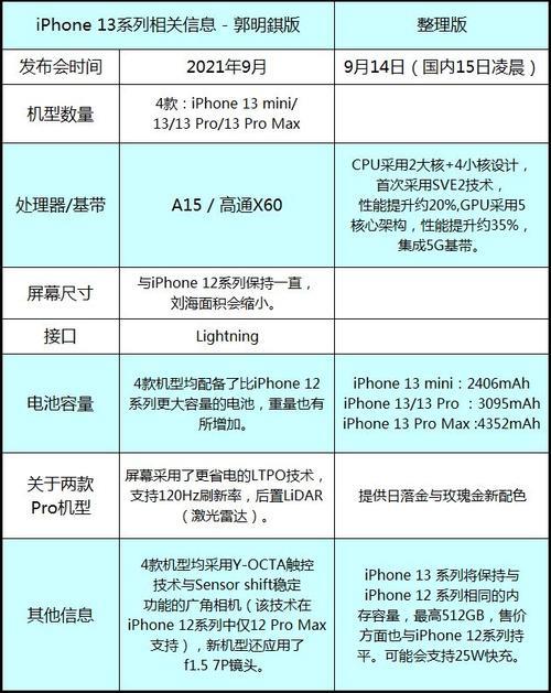 苹果13参数配置详情对比