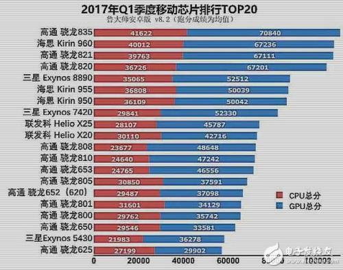 华为海思麒麟960和高通骁龙625(MSM8953)相比哪个