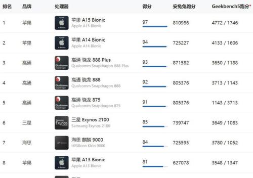 2021年7月手机处理器排行榜