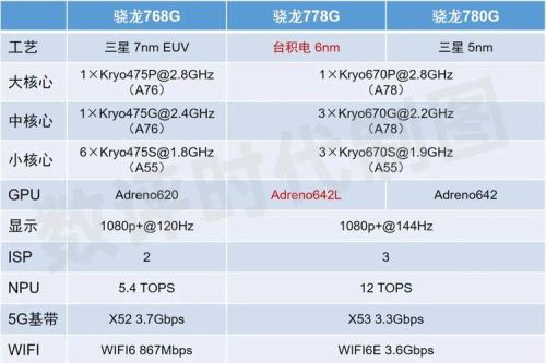 2021年骁龙778g够用吗