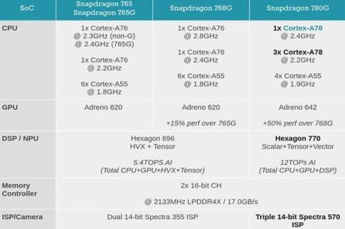 骁龙780g在手机处理器里排行