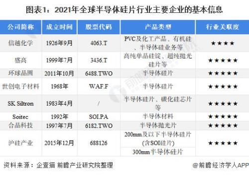 2021全球前十大硅片生产企业