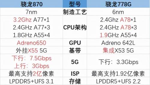 骁龙778gplus和888对比