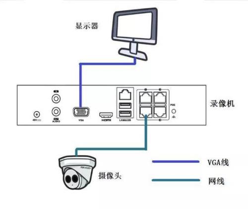 网络摄像头与摄像机区别