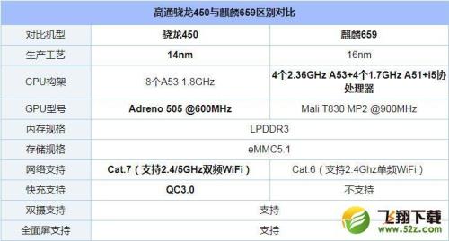 高通450八核和660哪个好