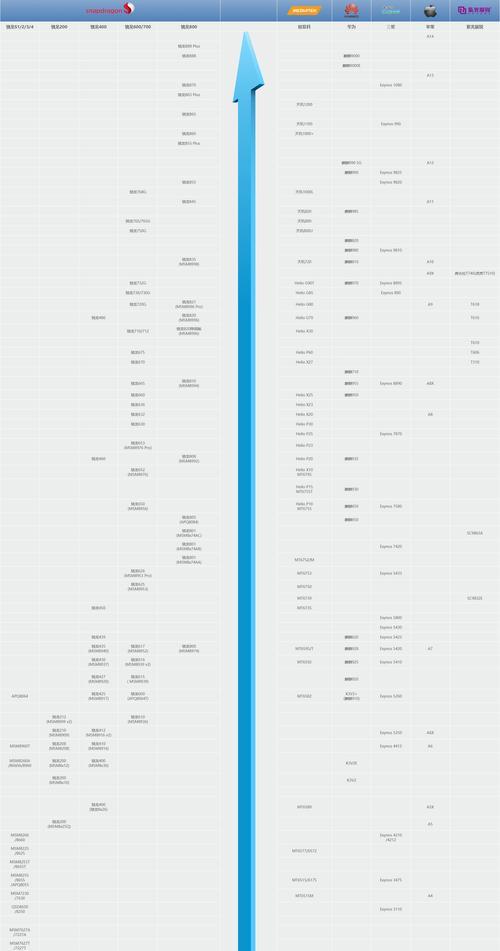 高通骁龙处理器排行榜天梯