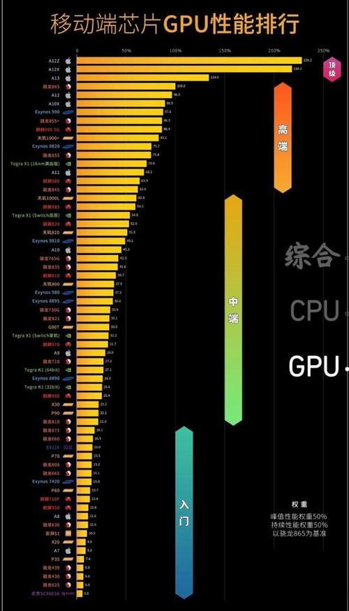 中国手机处理器排行榜2021