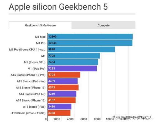 苹果a13 a14 a15 m1参数对比