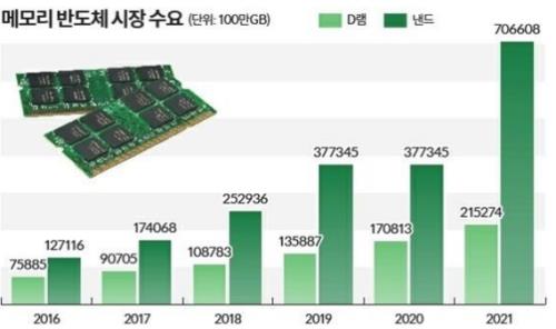 世界第一的存储制造商