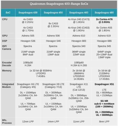 2021高通骁龙480处理器排行