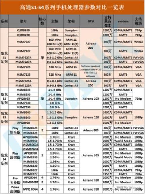 2.0hz高通骁龙处理器有哪些