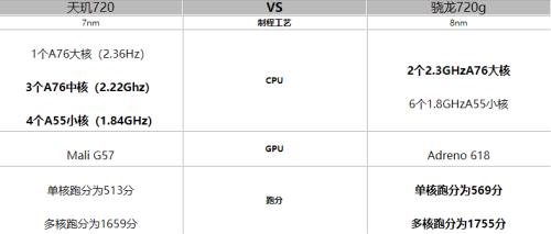 天玑720相当于苹果a几