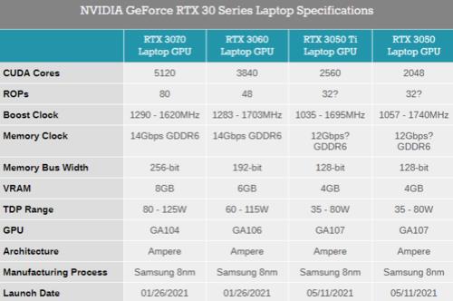 笔记本rtx3050相当于台式机什么显卡