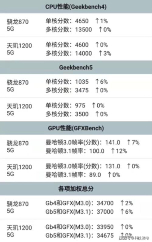 a10处理器和天玑1000哪个好