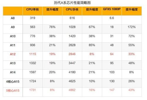 a15满血版到底有多强