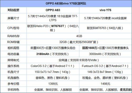 vivoy75a和oppoa5哪个好