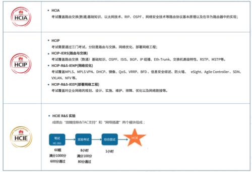 华为中级网络优化工程师认证考过了话还需要纸质的证书吗