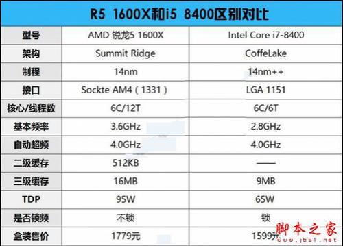 酷睿i5与锐龙r7处理器哪个好