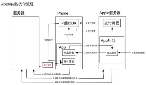 apple官网购买产品流程