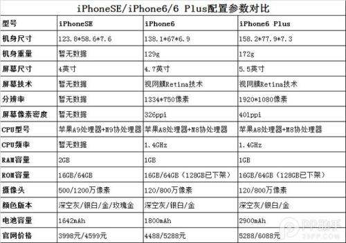 苹果se参数对比苹果13参数