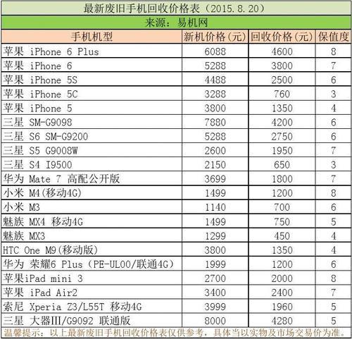 二手手机回收价格是多少