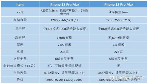 iphone 13尺寸重量对比