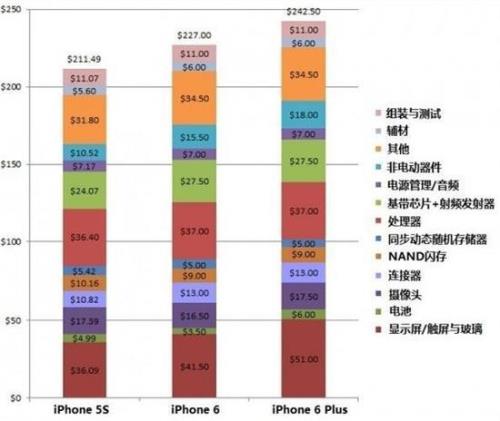 苹果手机的生产周期