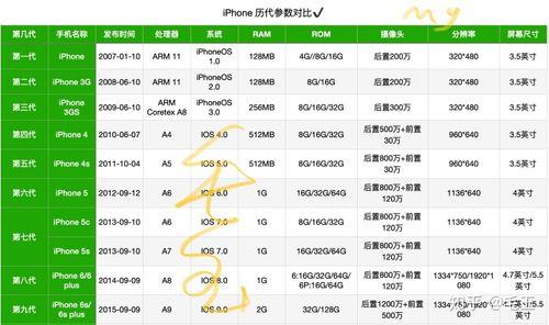 iphone 13参数配置对比