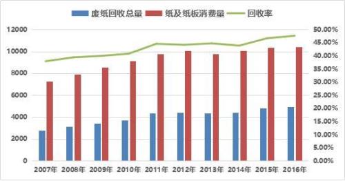 我国13亿人每年就能回收废纸多少吨一张练