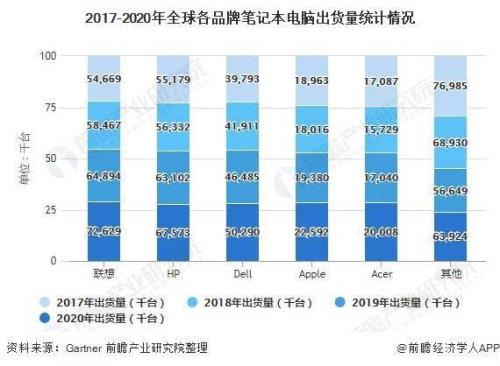 2021年中国笔记本电脑销售排名