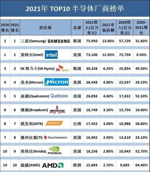 2021全球十大半导体公司