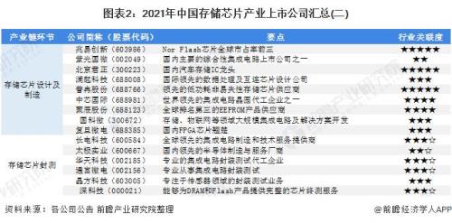 2021芯片销量排行榜